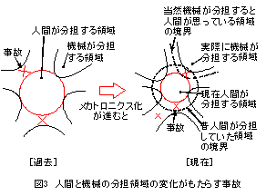 人間と機械の分担領域の変化がもたらす事故