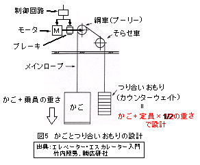 かごとつり合いおもりの設計